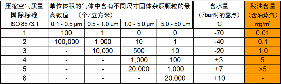 壓縮空氣國際質量標準