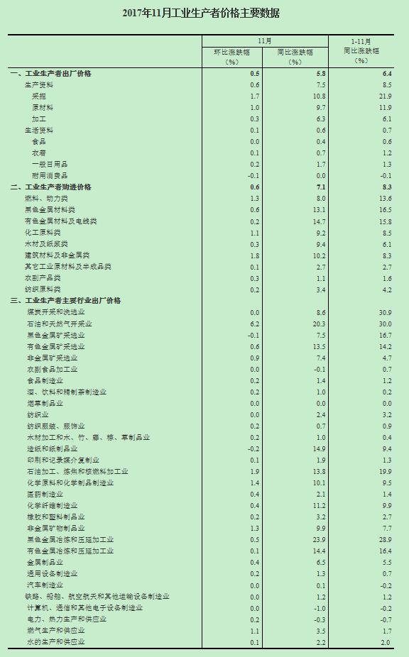 工業生產者價格數據
