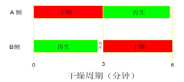 傳統干燥器時序控制