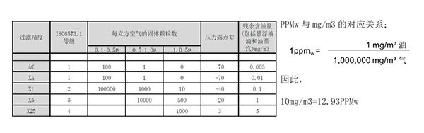 除油過濾器效率的規定