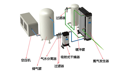 氮氣發生器流程圖