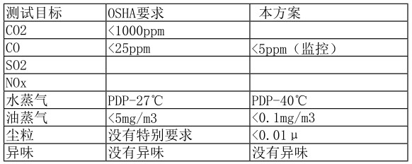 呼吸系統技術指標