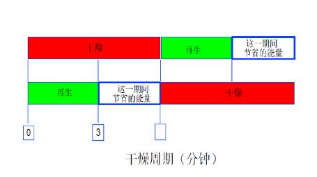 SR吸附式干燥機節能的體現