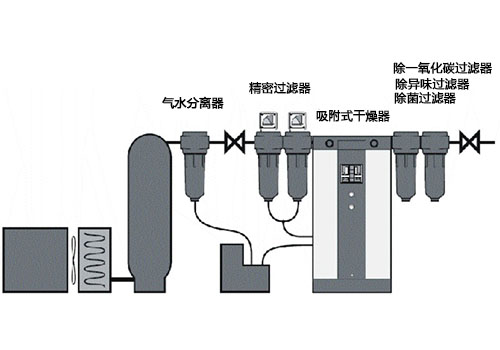 壓縮空氣過濾系統