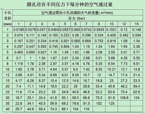 壓縮空氣泄漏數據-圓孔徑在不同壓力下每分鐘的空氣通過量