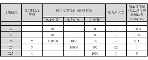 壓縮空氣除油過濾器規定