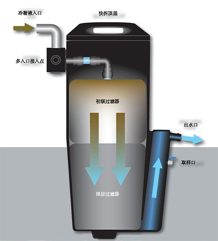 無需預浸泡的環保型NSS系列空壓系統油水分離器工作原理圖