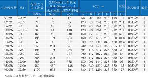 包括S250MV在內的所有型號SR醫用中心吸引系統除菌過濾器型號