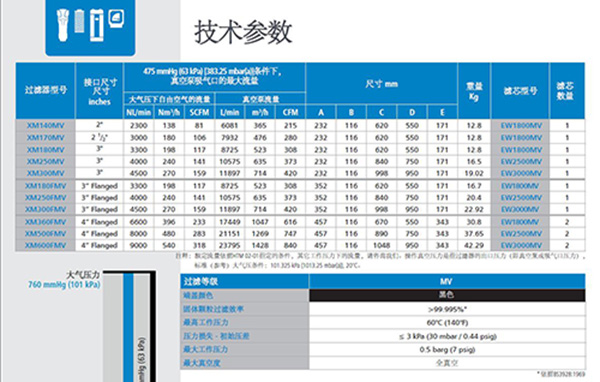 WALKER醫用真空細菌過濾器PROMV系列參數表