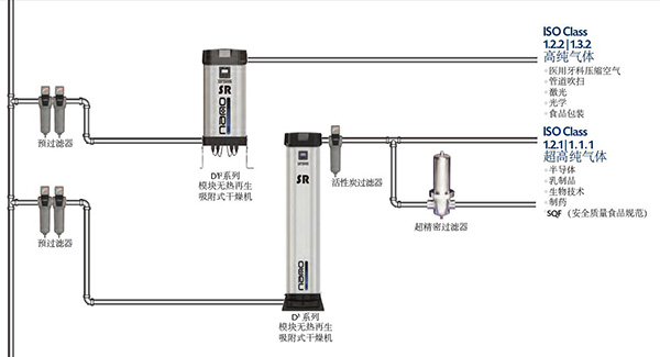 SR模塊無熱再生吸附式干燥機對進氣質量有嚴格要求