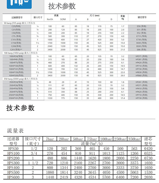 兩個系列不銹鋼高壓過濾器參數表