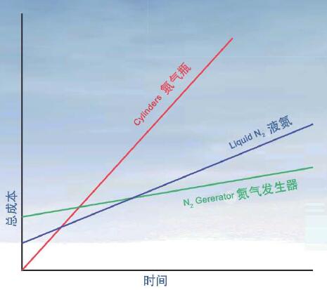 模塊制氮機利用已有空壓系統現場制氮長期成本更低