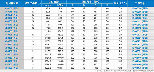 WALKER壓縮天然氣過濾器參數表